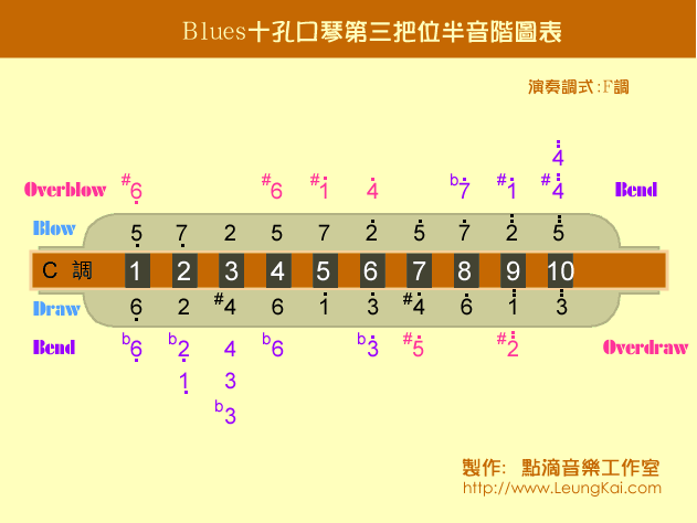 Blues口琴第三把位音阶