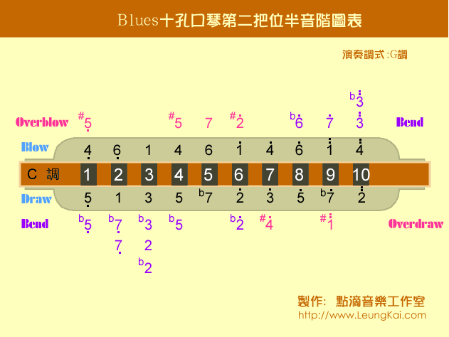 Blues口琴第二把位音阶