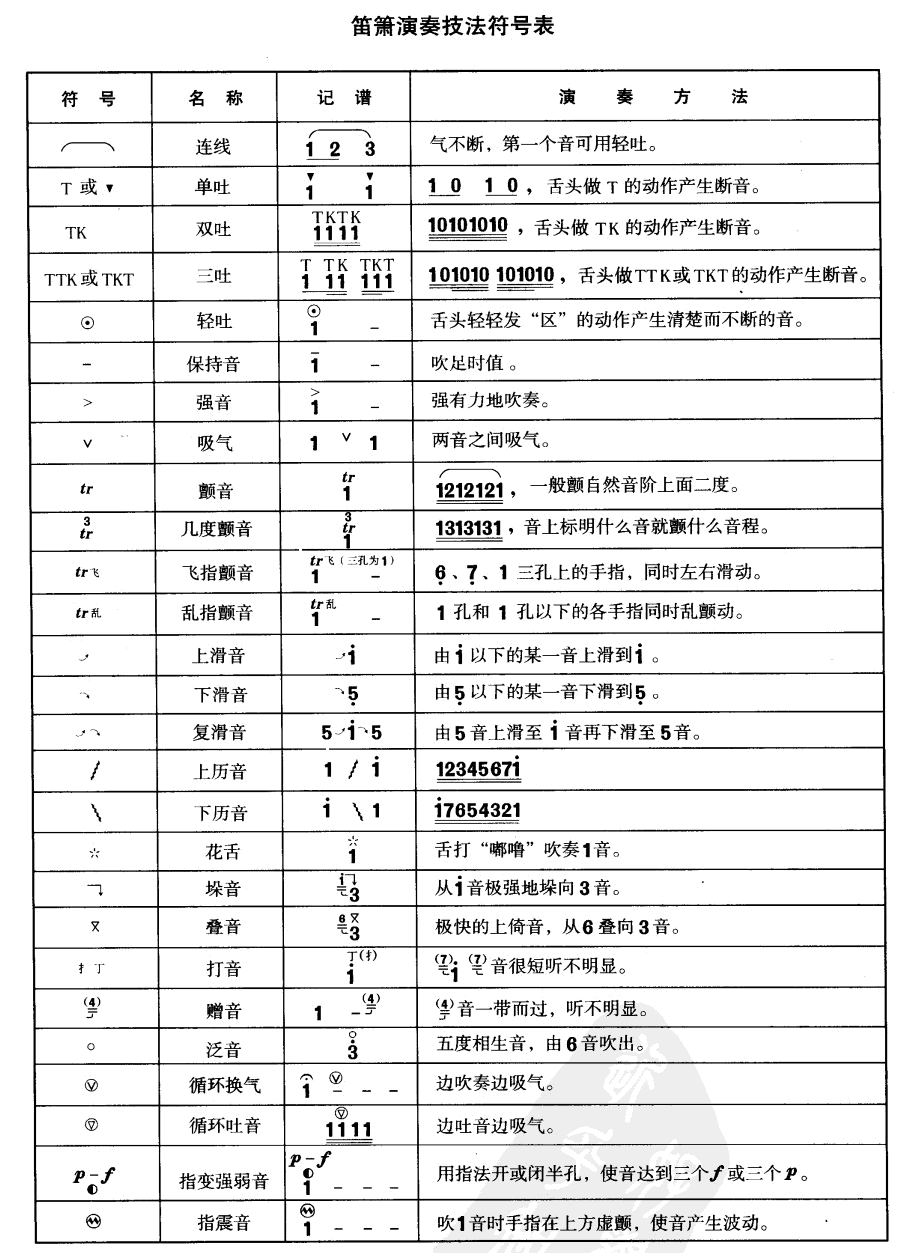 笛萧演奏符号表
