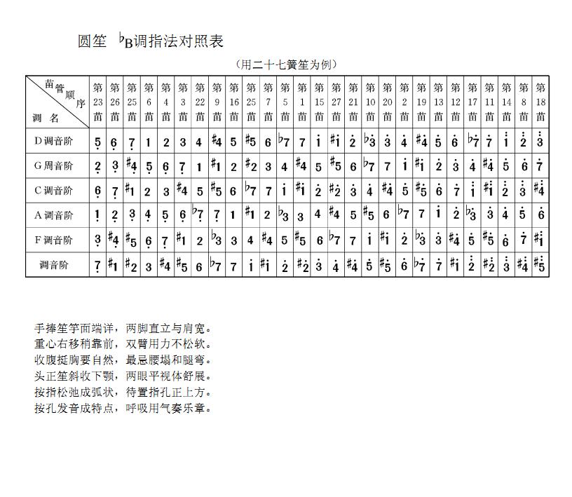圆笙降B指法对照表