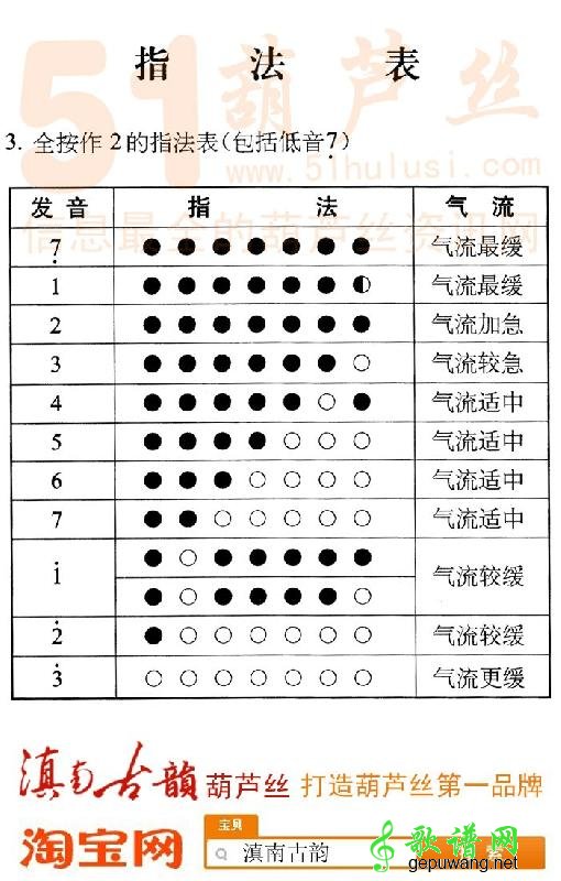 葫芦丝全按作2指法表