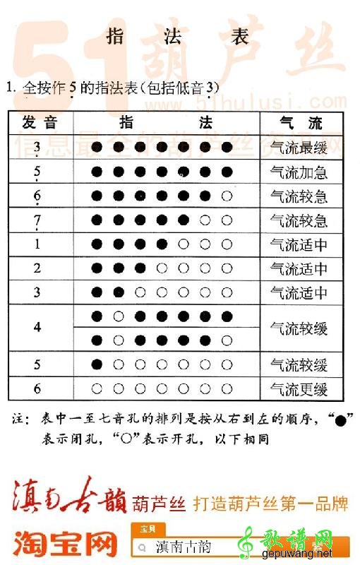 葫芦丝全按作5指法表