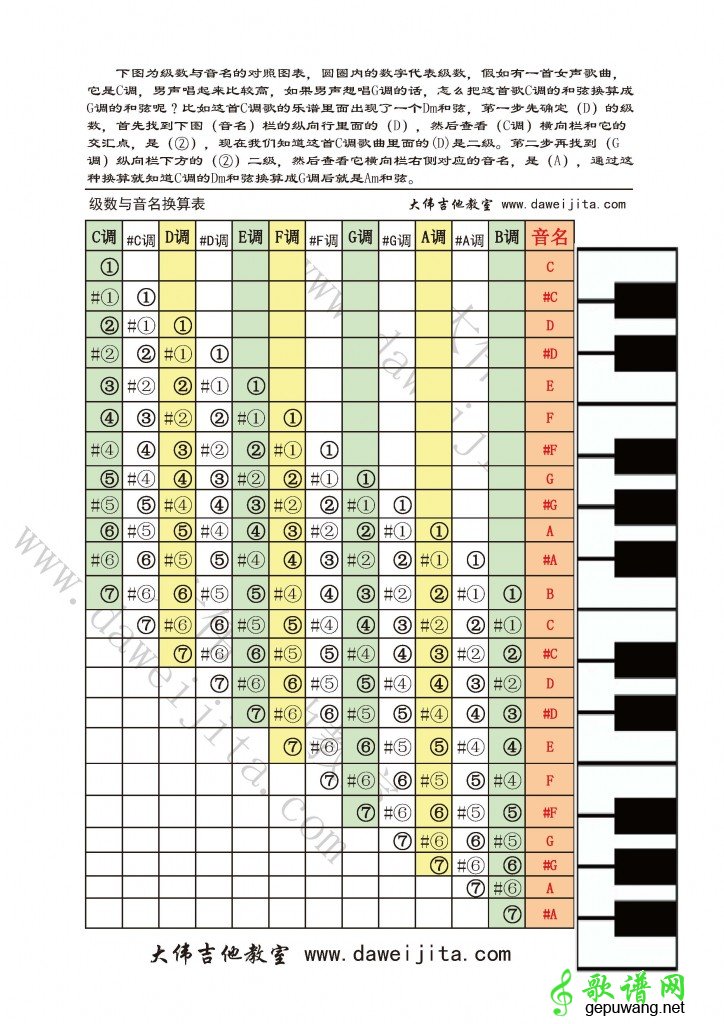 级数与音名换算表（知道一个调的和弦就可以换算成任何调）